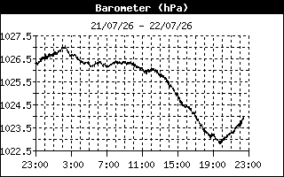 Image d'illustration pour Station Météo Paris - Saint-Germain-des-Prés en direct