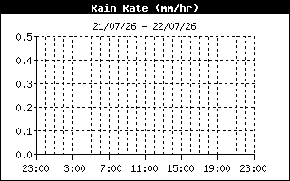 Image d'illustration pour Station Météo Paris - Saint-Germain-des-Prés en direct